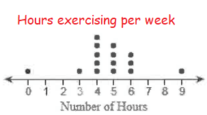 reading-dot-plots-q5