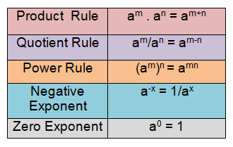 Evaluating Expressions with Negative Exponents