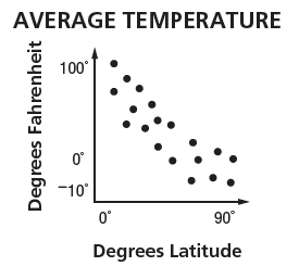 Scatter Plots And Line Of Best Fit