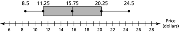 shape-of-box-and-whisker-plot