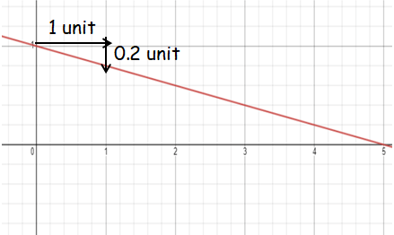 solve-real-life-problem-with-slopeq1.png