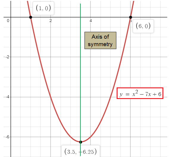 Solving Quadratic Equation by Graphing