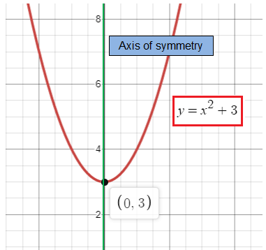 Solving Quadratic Equation by Graphing