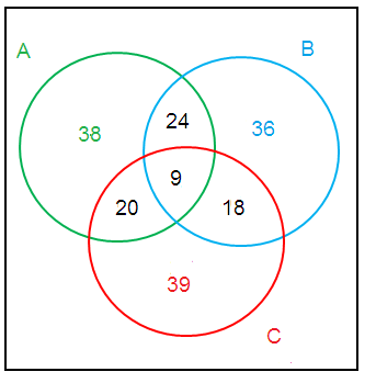 Solving Word Problems with 3 Circles