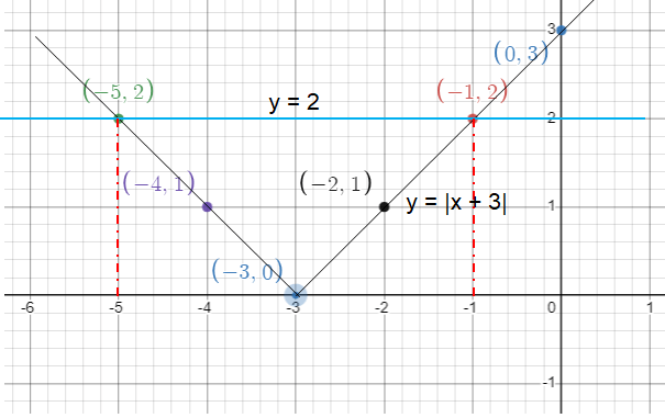 solvingabwithgraphingq1