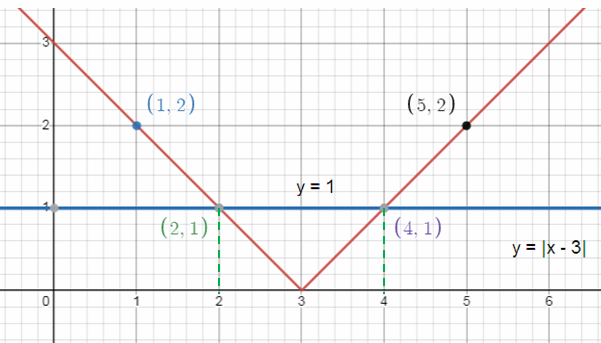 solvingabwithgraphingq2