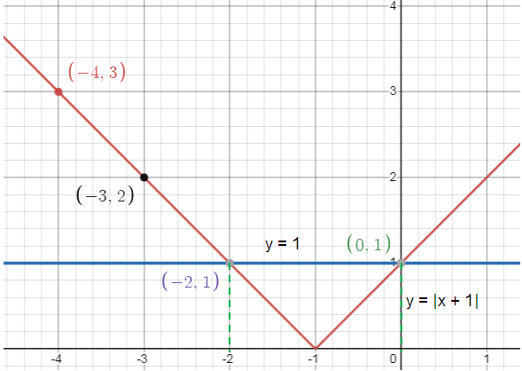 solvingabwithgraphingq3