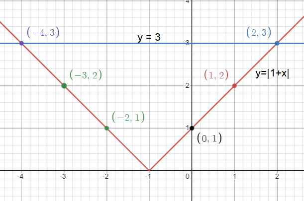 solvingabwithgraphingq4