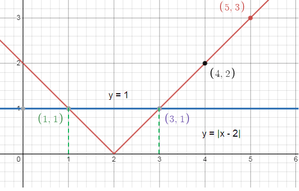 solvingabwithgraphingq5