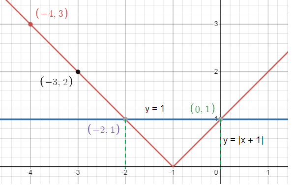 solvingabwithgraphingq7