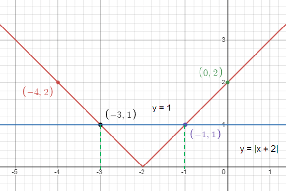 solvingabwithgraphingq8