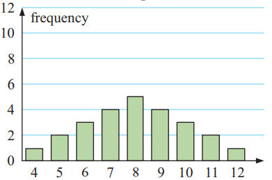 standard-deviation-from-bar-graph-q1