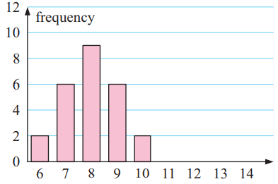 standard-deviation-from-bar-graph-q2.png