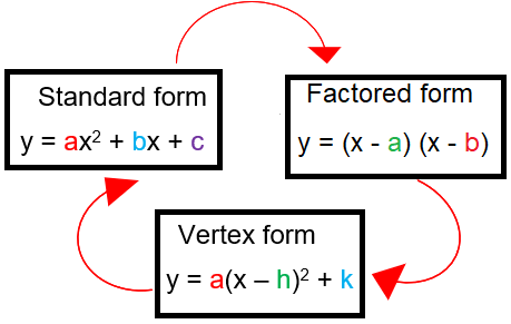 Converting Between Standard Vertex and Factored Form