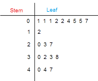 stem-and-leaf-plot-s2