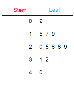 Making a Stem and Leaf Plot