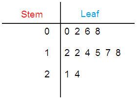 Making Stem and Leaf Plots Worksheet