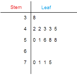 stem-and-leaf-plot-s6