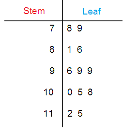 stem-and-leaf-plot-s7