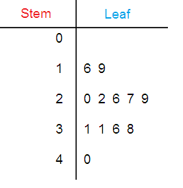 stem-and-leaf-plot-s8