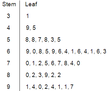 stem-and-leaf4