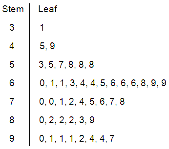 stem-and-leaf5