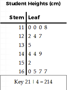 Using Stem and Leaf Plot Worksheet