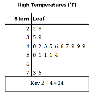 stem-leaf-q7.png