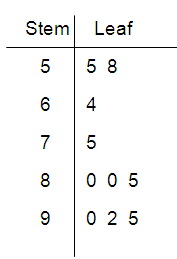 Using Stem and Leaf Plot