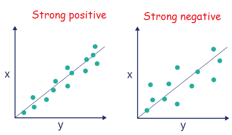 strong-positive-or-negative-correlation