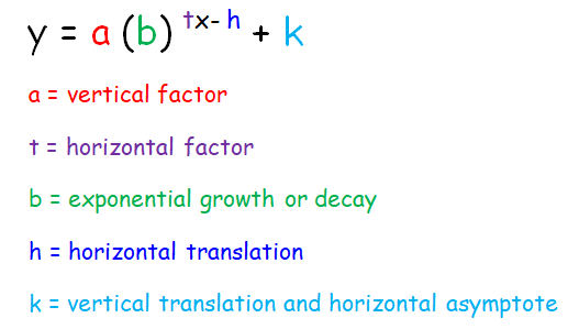 Describing Transformation From The Given Graph Of Exponential Function
