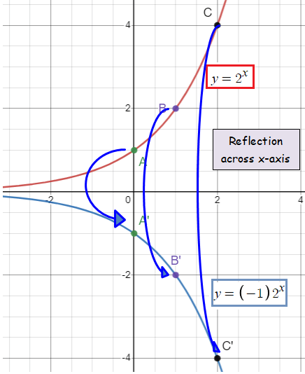 transformation-of-exp-function-in-graphq3.png