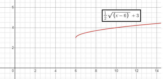 transformation-of-sqrt-funq2.png