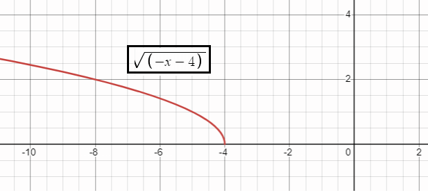 transformation-of-sqrt-funq4.png