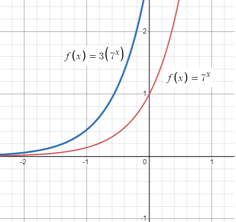 Writing the Exponential Function for the Given Transformation