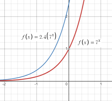 Writing the Exponential Function for the Given Transformation