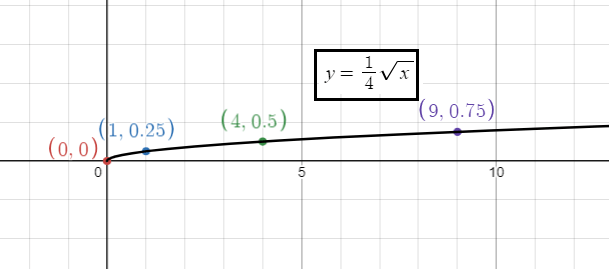 transformations-of-sqt-functionq1