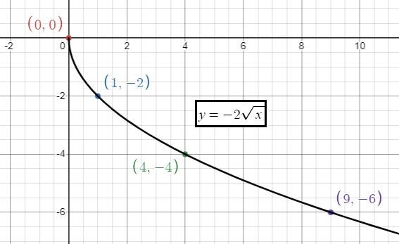 transformations-of-sqt-functionq2.png