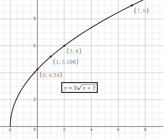 transformations-of-sqt-functionq3.png