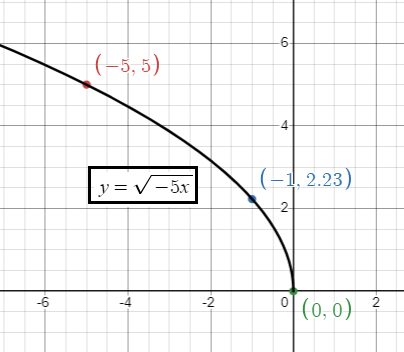 Transformations of Square Root Functions