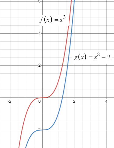 Translations on Parent Functions