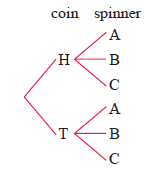 tree-diagram-sample-space-q2.png