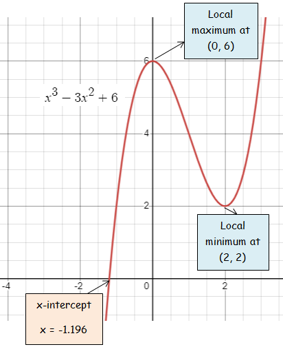 turning-point-of-polynomial-function-q1