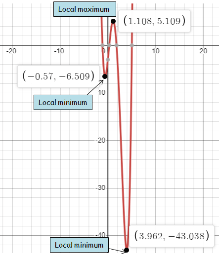 turning-point-of-polynomial-function-q2.png