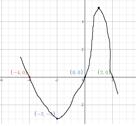 turning-point-of-polynomial-function-q3.png