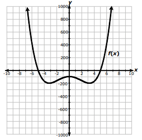 turning-point-of-polynomial-function-q5.png