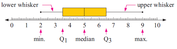 understanding-box-and-whisker-plot