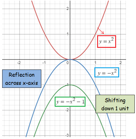 using-transformation-to-graph-quad-funq1