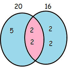 Using Venn Diagram to Find HCF and LCM