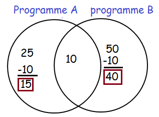 venn-diagram-with-2setsq10.png